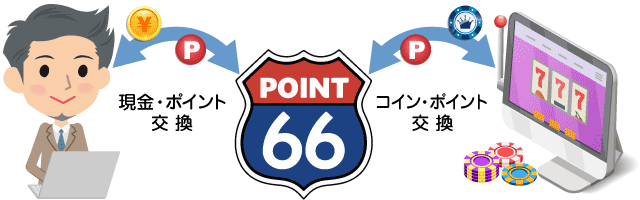 ポイント66 / POINT66 入金・出金イメージ